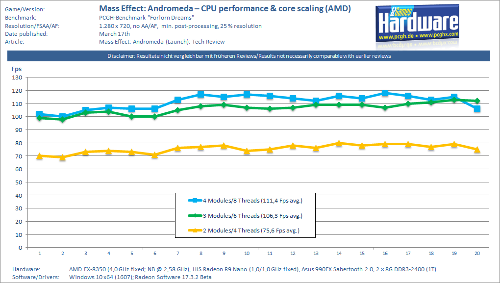 Mass-Effect-Andromeda_CPU-Core-Scaling-Benchmark-v1.1-pcgh.png