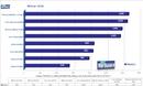 Phenom im PCGH-Test: Spiele- und Anwendungs-Benchmarks