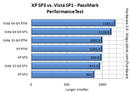 [ZDnet] Vista x64 SP1 vs. XP SP3: Vista ist schneller
