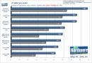 Geforce GTX 260 und 9800 GTX+: Extrem-FSAA-Benchmarks und OC