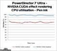 Nvidia Cuda beschleunigt Cyberlink Powerdirector 7 Ultra