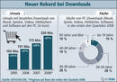 Bezahlte Downloads wachsen kräftig weiter