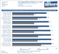 Phenom II X4 für AM3 im CPU-Test: Phenom mit DDR3-RAM