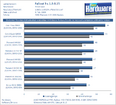 Phenom II X4 für AM3 im CPU-Test: Phenom mit DDR3-RAM