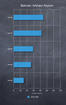 Batman: Arkham Asylum mit 5.040 x 1.050 Pixel plus Widescreen-Benchmarks [WSGF]