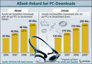 Bezahl-Downloads in Deutschland auf Rekordhoch