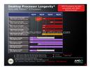 AMD Phenom II X6: Immer mehr Details zu Taktraten, TDP und Turbomodus