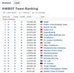 PCGH-Hwbot-Team erreicht 20.000 Punkte, weltweit Rang 8