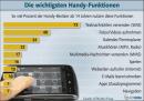 Bitkom-Studie: SMS meist verwendete Handy-Funktion