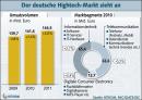 Bitkom hebt Umsatzprognose für den deutschen IT-Markt