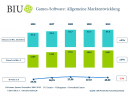Spiele 2010: Branche verkauft 57,8 Millionen Titel, PC-Spielemarkt gewinnt Marktanteile
