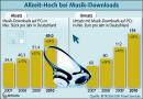 Musik-Downloads: Rekordumsatz im Jahr 2010