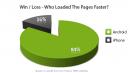 iPhone 4 gegen Samsung Nexus S: Apple kommentiert Browser-Niederlage gegen Android