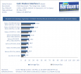 Radeon HD 6990 im Test (Antilles): Mit 375 Watt zu neuen Benchmark-Rekorden