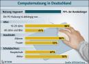 Computernutzung in Deutschland steigt weiter an