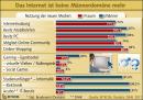 Internetnutzung: Frauen und Männer nun fast gleich auf