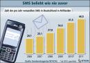SMS-Nutzung: Rekord in Deutschland erneut gebrochen - Update