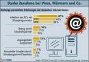 Internet-Kriminalität: Zugangsdaten von fast 7 Millionen Usern ausspioniert, BKA gibt Tipps zur Vorbeugung