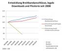 Provider geben monatlich Benutzerdaten zu 300.000 Internetverbindungen heraus