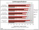 MSI N570GTX Twin Frozr III Power Edition/OC im PCGHX-Test