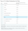 Nielsen nennt die Top 10 der Webseiten 2011: Google vor Facebook und Yahoo