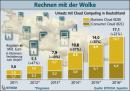 Cloud-Computing: Umsatz soll 2012 auf über 5,3 Milliarden Euro steigen