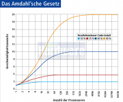 Amdahls Gesetz veranschaulicht: Ist der Programmcode an einer Stelle nicht parallelisierbar, helfen auch Dutzende von Prozessoren kaum weiter. Selbst bei 95-prozentiger Parallelisierbarkeit erreicht man mit acht Kernen nur einen Geschwindigkeitszuwachs von rund 500 Prozent.