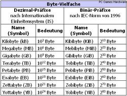 Gibibyte, Yobibyte: die korrekten Bezeichnungen im Detail