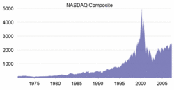 Der Verlauf des US-amerikanischen Aktienindex' Nasdaq dokumentiert den Aufstieg und den Fall der 'New Economy'. Seitdem befürchten Analysten immer wieder ein erneutes Anschwellen einer Dotcom-Blase - vor allem angesichts übertriebener Investitionen in Web-2.0-Unternehmen. (Bild: Nasdaq)