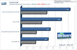 Fear mit 16xS, Transparenz-AA und 16:1 AF (Benchmark: PCGH)