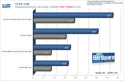 Fear mit 32xS, Transparenz-AA und 16:1 AF (Benchmark: PCGH)
