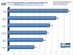 PCGH Performance-Index: 1.920 x 1.200, 4x AA, 16:1 AF, Basis: minimale Fps
