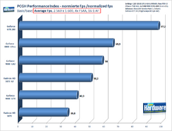 PCGH Performance-Index: 2.560 x 1.600, 4x AA, 16:1 AF, Basis: average Fps