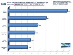 PCGH Performance-Index: 2.560 x 1.600, 4x AA, 16:1 AF, Basis: minimale Fps