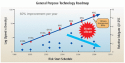 Technologie-Roadmap von TSMC - 60 Prozent jährliche Performance-Steigerung werden hier noch dem 45-Nanometer-Prozess zugeschrieben (Bild: TSMC)