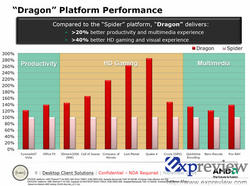 Die 'Dragon'-Plattform soll teilweise mehr als doppelt so schnell wie 'Spider' sein. (Bild: Expreview)