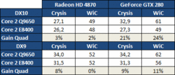 Die Ergebnisse der Kollegen von Behardware.com bescheinigen der Kombination GTX280/Quad-Core/DirectX 10 eine gute Skalierung mit der Anzahl der CPU-Kerne. (Bild: Behardware.com)