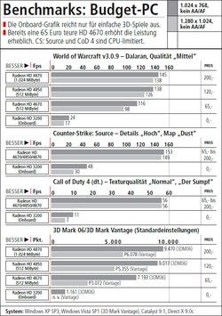 So schnell ist der Budget-PC, wenn Sie mit einer schnelleren Grafikkarte nachrüsten.