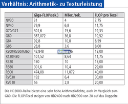 Vergleich des Arithmetik-/ Texturverhältnisses.