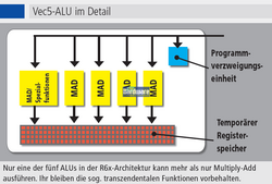 Detailaufbau der Shader-Einheiten.