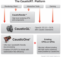 So funktioniert die CausticRT-Plattform