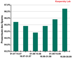 Anteil von Spams am E-Mail-Verkehr im 3. Quartal 2009