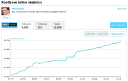 Statistiken des Twitter-Kontos @RobGreen von Robert Basic
