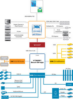 Via VN1000 Chipset Blockdiagramm