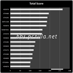 PC-Zilla: Ranking mit GTX 470 und GTX 480