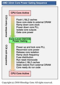 Power-Gating-Sequenz der kommenden 32nm-AMD-CPUs. Die vollständige Trennung einzelner Kerne von der Stromversorgung verspricht großes Sparpotential, erfordert jedoch Zugriffe auf den langsamen System-RAM
