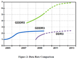 GDDR5-RAM: Geschwindigkeitsvorteile gegenüber Vorgängern