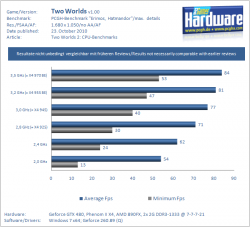 Two Worlds 2 - CPU-Leistung nach Takt