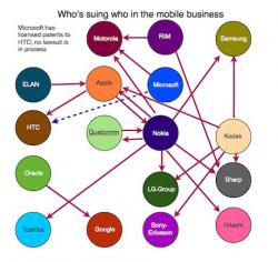 Laut der Webseite WMPoweruser zeigt diese Grafik den derzeitigen Klage-Stand im Smartphone-Patentkrieg.