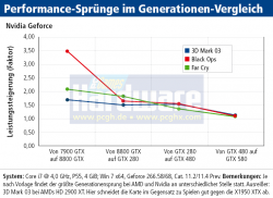 Leistungssteigerung der Generationen: Nvidia Geforce